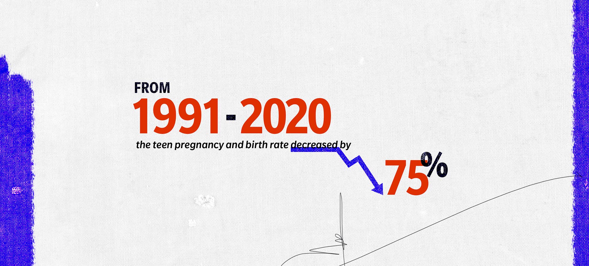 A graph shows how between 1991 and 2020 the teen pregnancy and birth rate decreased by 75 percent.