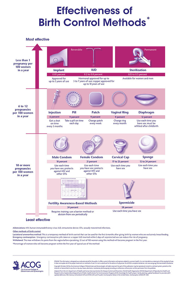 Effectiveness of Birth Control Methods